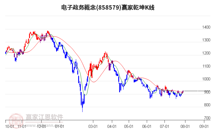 858579电子政务赢家乾坤K线工具