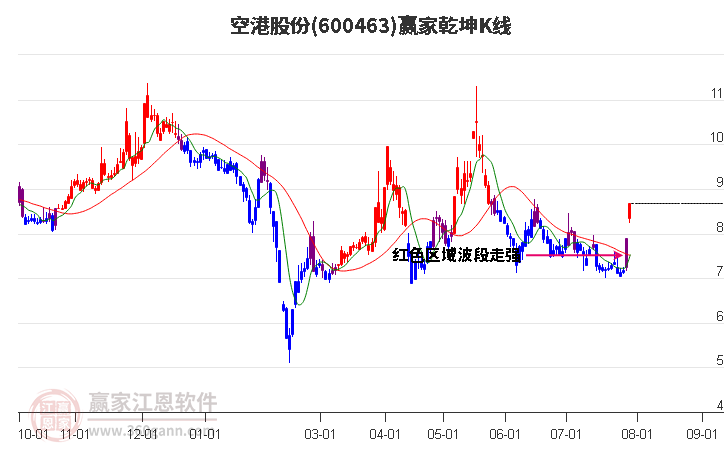 600463空港股份赢家乾坤K线工具