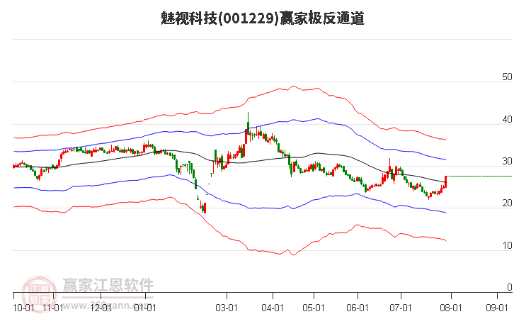 001229魅视科技赢家极反通道工具