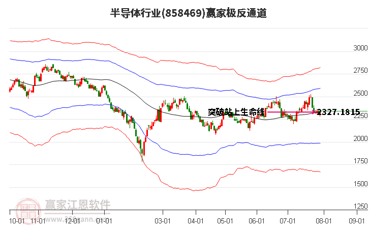 858469半导体赢家极反通道工具