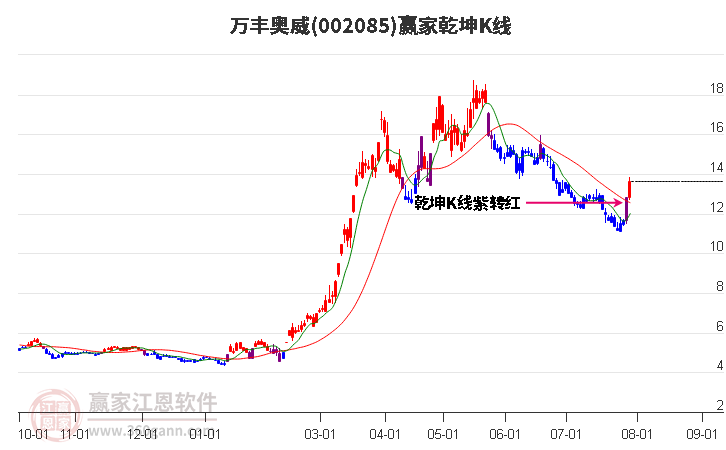 002085万丰奥威赢家乾坤K线工具