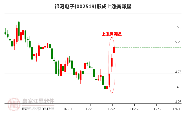 银河电子形成上涨两颗星形态