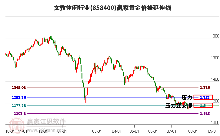 文教休闲行业黄金价格延伸线工具