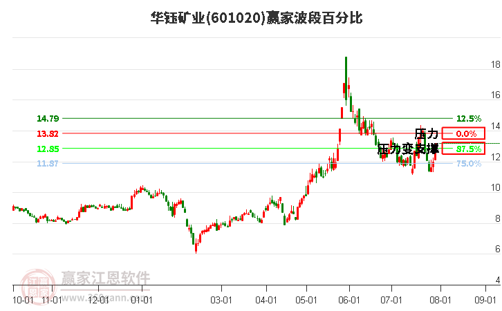 601020华钰矿业波段百分比工具