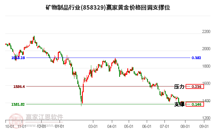 矿物制品行业黄金价格回调支撑位工具