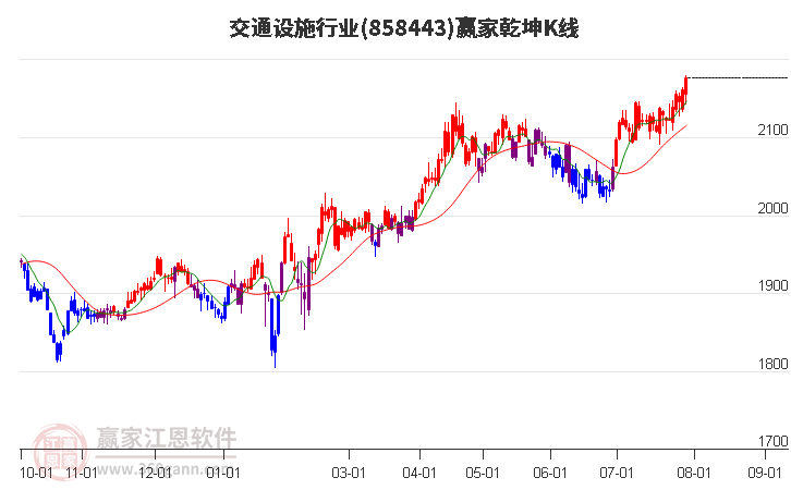 858443交通设施赢家乾坤K线工具