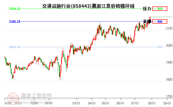 交通设施行业江恩价格循环线工具