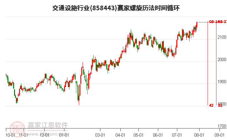 交通设施行业螺旋历法时间循环工具