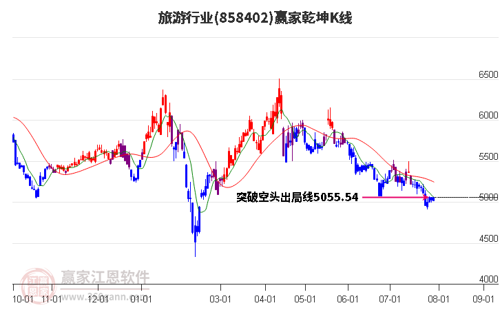 858402旅游赢家乾坤K线工具