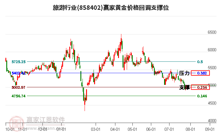 旅游行业黄金价格回调支撑位工具