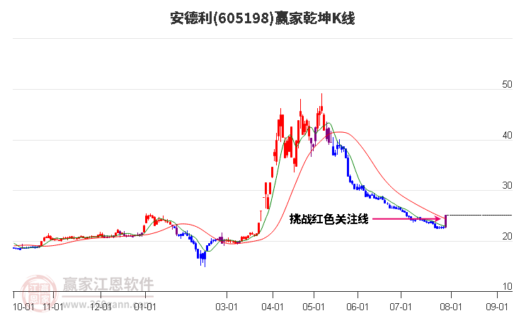 605198安德利赢家乾坤K线工具