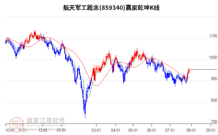 859340航天军工赢家乾坤K线工具