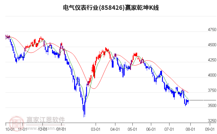 858426电气仪表赢家乾坤K线工具