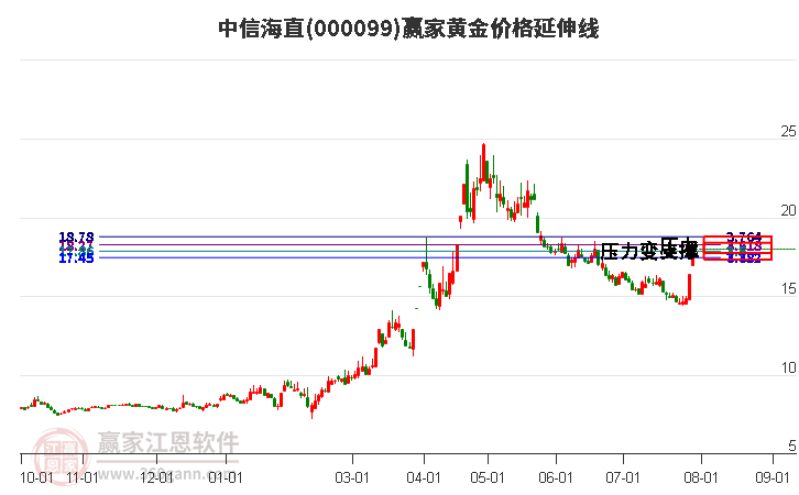 000099中信海直黄金价格延伸线工具