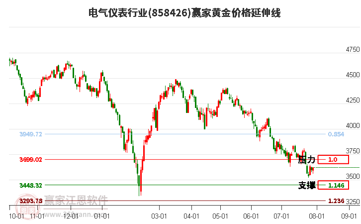 电气仪表行业黄金价格延伸线工具