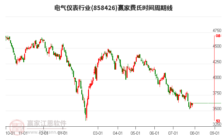 电气仪表行业费氏时间周期线工具