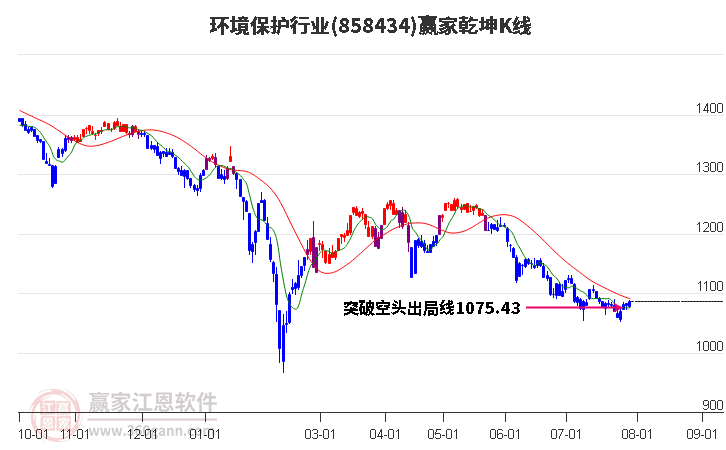 858434环境保护赢家乾坤K线工具