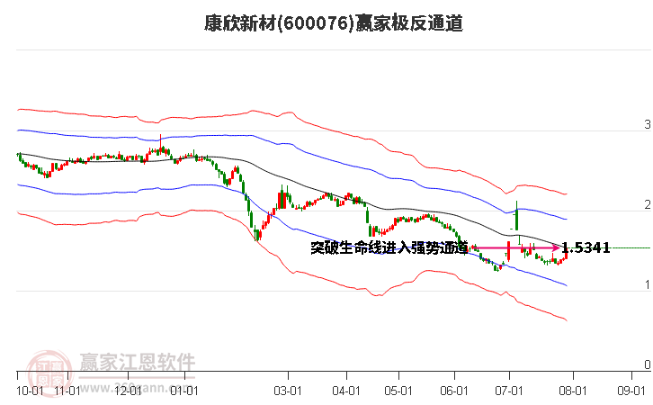 600076康欣新材赢家极反通道工具