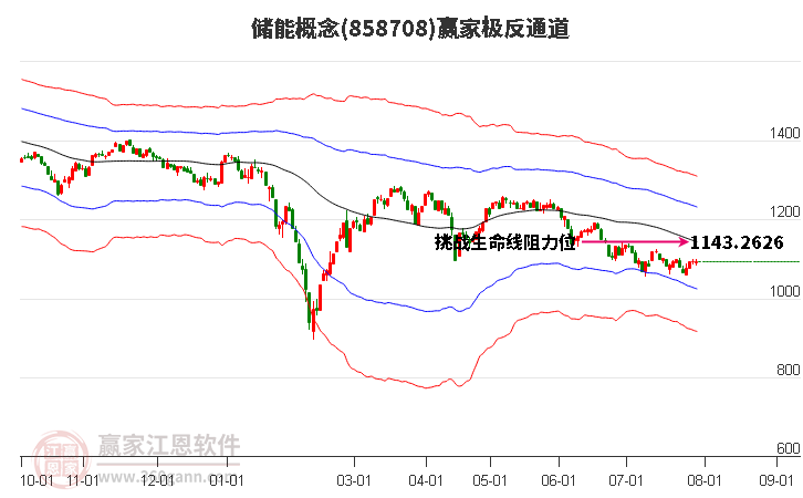 858708储能赢家极反通道工具