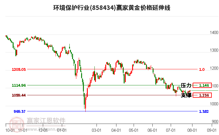 环境保护行业黄金价格延伸线工具