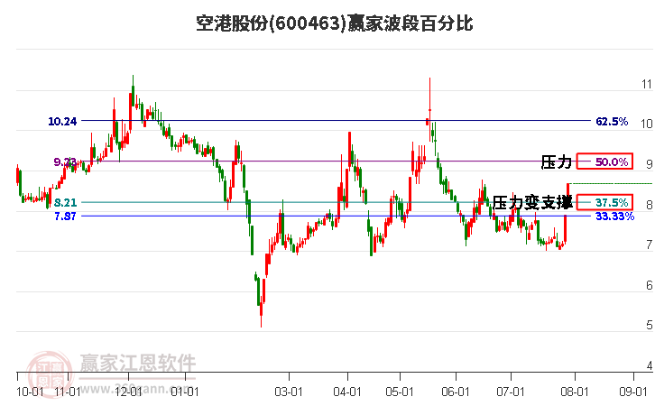 600463空港股份波段百分比工具