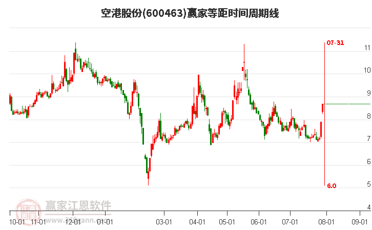 600463空港股份等距时间周期线工具