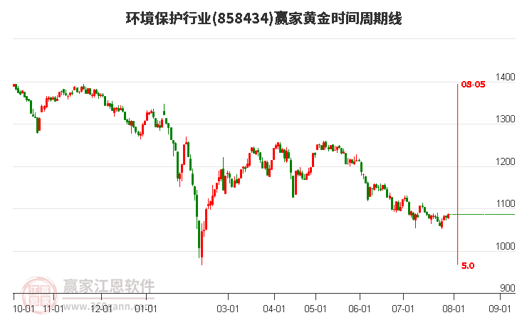 环境保护行业黄金时间周期线工具