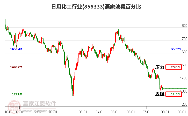 日用化工行业波段百分比工具