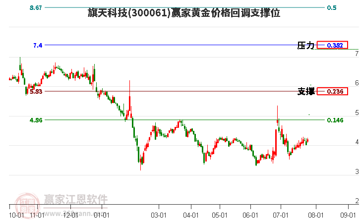 300061旗天科技黄金价格回调支撑位工具