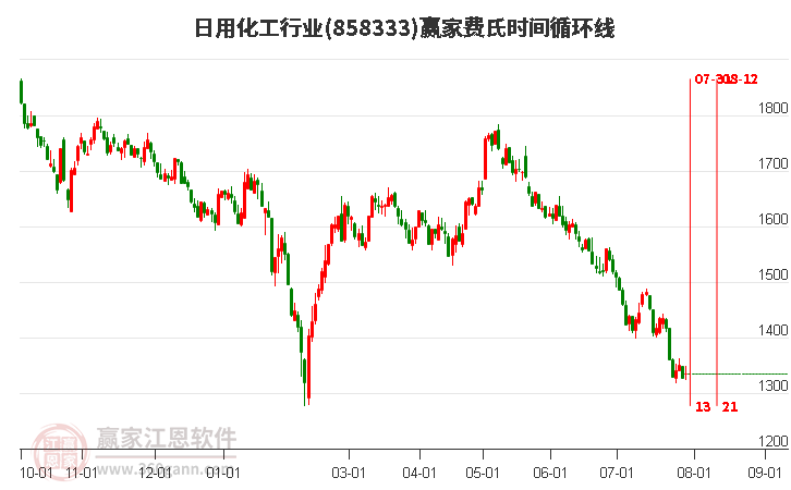 日用化工行业费氏时间循环线工具