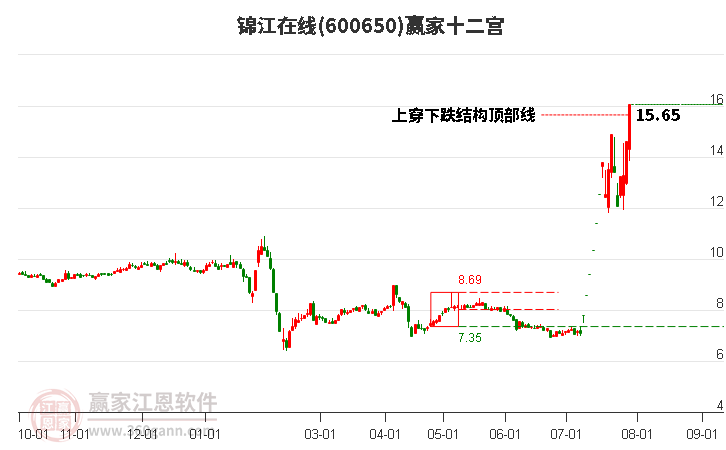 600650锦江在线赢家十二宫工具