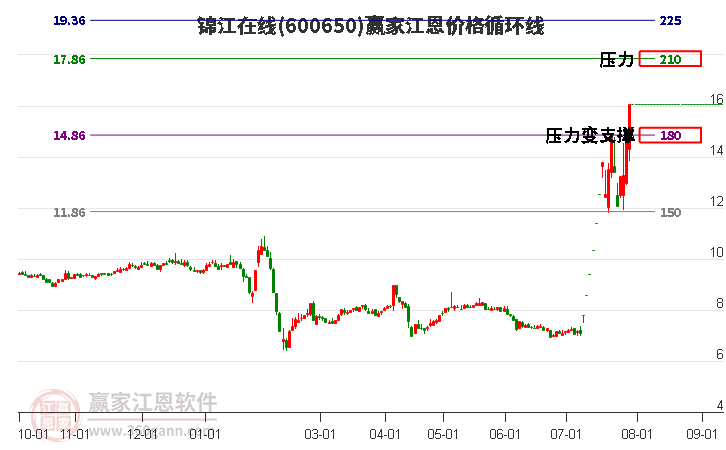 600650锦江在线江恩价格循环线工具