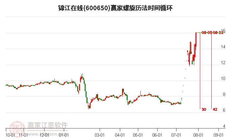 600650锦江在线螺旋历法时间循环工具