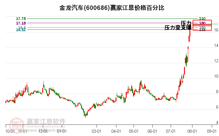 600686金龙汽车江恩价格百分比工具