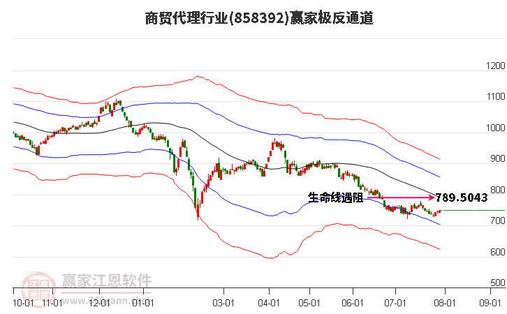 858392商贸代理赢家极反通道工具