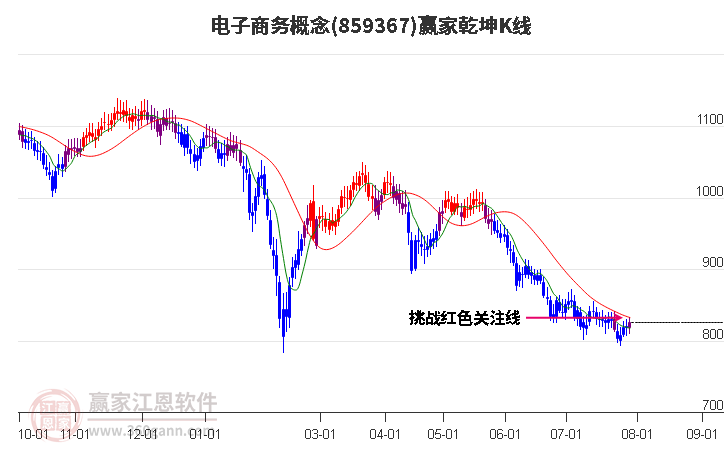 859367电子商务赢家乾坤K线工具