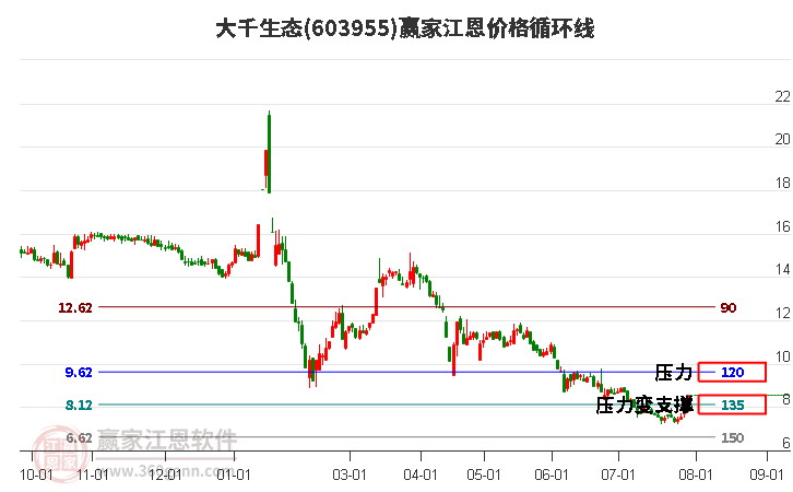 603955大千生态江恩价格循环线工具