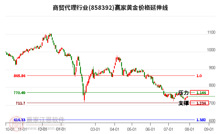 商贸代理行业黄金价格延伸线工具