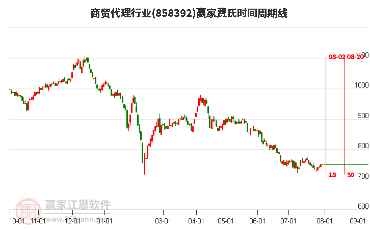 商贸代理行业费氏时间周期线工具