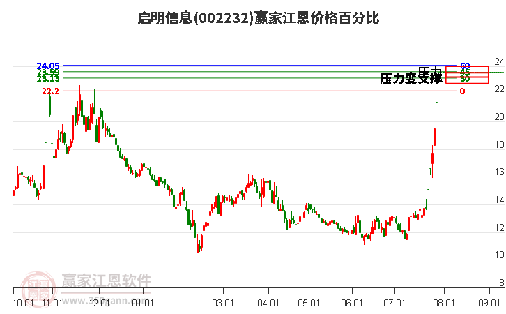 002232启明信息江恩价格百分比工具