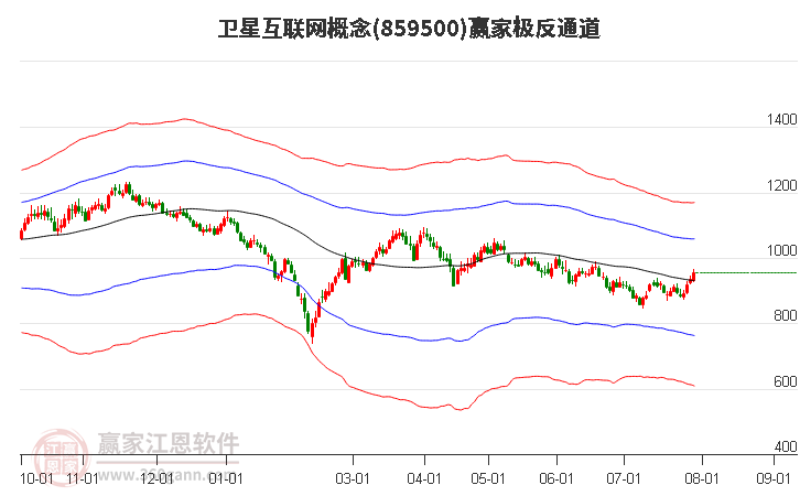 859500卫星互联网赢家极反通道工具