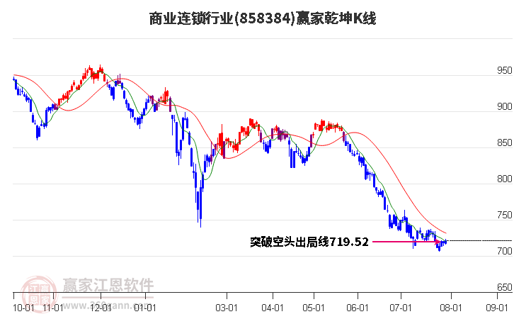 858384商业连锁赢家乾坤K线工具