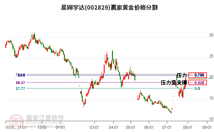 002829星网宇达黄金价格分割工具