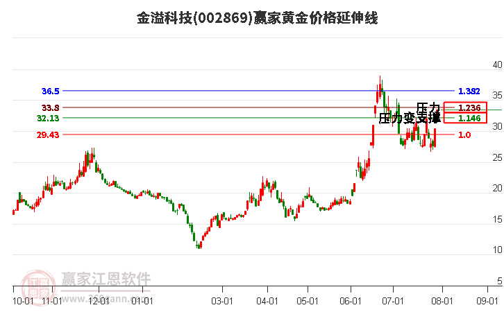 002869金溢科技黄金价格延伸线工具