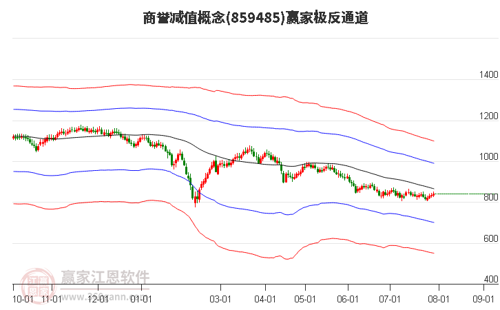 859485商誉减值赢家极反通道工具