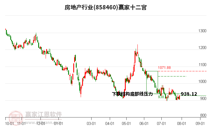 858460房地产赢家十二宫工具