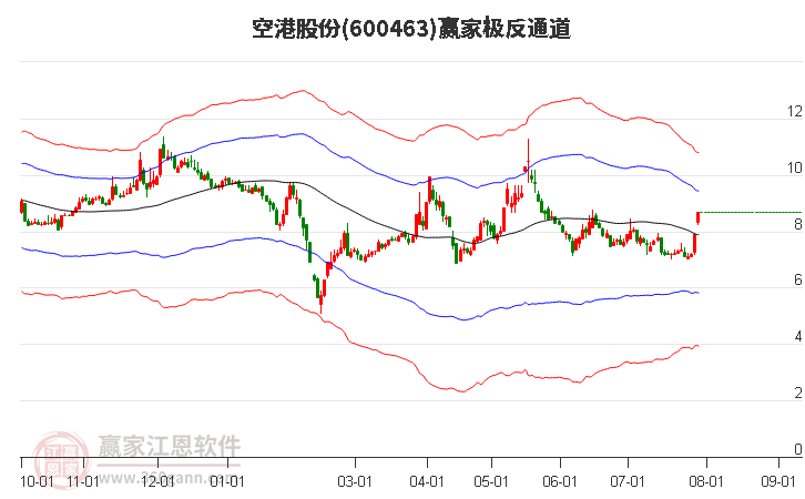 600463空港股份赢家极反通道工具