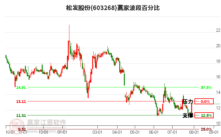 603268松发股份波段百分比工具