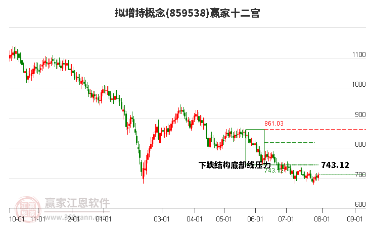 859538拟增持赢家十二宫工具