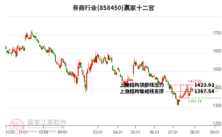 858450券商赢家十二宫工具